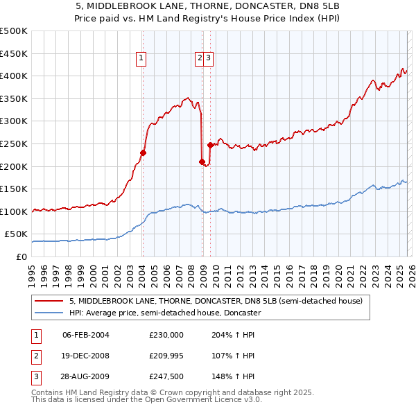 5, MIDDLEBROOK LANE, THORNE, DONCASTER, DN8 5LB: Price paid vs HM Land Registry's House Price Index