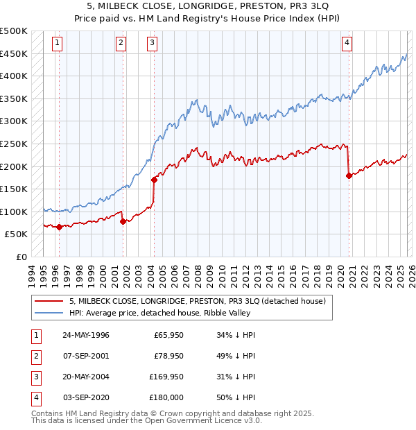 5, MILBECK CLOSE, LONGRIDGE, PRESTON, PR3 3LQ: Price paid vs HM Land Registry's House Price Index