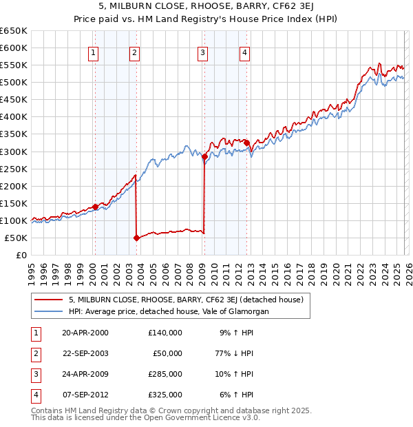 5, MILBURN CLOSE, RHOOSE, BARRY, CF62 3EJ: Price paid vs HM Land Registry's House Price Index