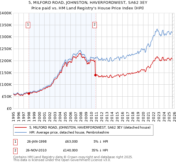 5, MILFORD ROAD, JOHNSTON, HAVERFORDWEST, SA62 3EY: Price paid vs HM Land Registry's House Price Index