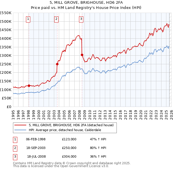 5, MILL GROVE, BRIGHOUSE, HD6 2FA: Price paid vs HM Land Registry's House Price Index