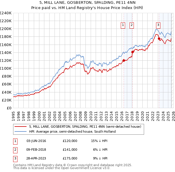5, MILL LANE, GOSBERTON, SPALDING, PE11 4NN: Price paid vs HM Land Registry's House Price Index