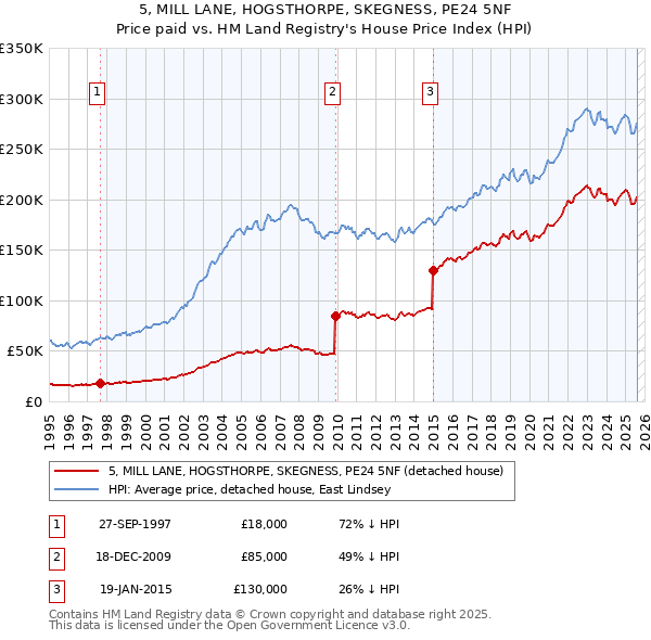 5, MILL LANE, HOGSTHORPE, SKEGNESS, PE24 5NF: Price paid vs HM Land Registry's House Price Index