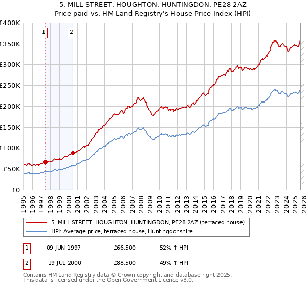 5, MILL STREET, HOUGHTON, HUNTINGDON, PE28 2AZ: Price paid vs HM Land Registry's House Price Index