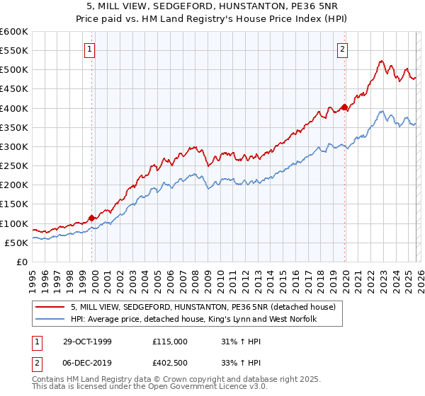 5, MILL VIEW, SEDGEFORD, HUNSTANTON, PE36 5NR: Price paid vs HM Land Registry's House Price Index