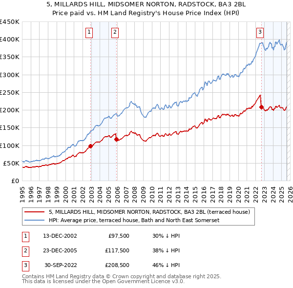 5, MILLARDS HILL, MIDSOMER NORTON, RADSTOCK, BA3 2BL: Price paid vs HM Land Registry's House Price Index