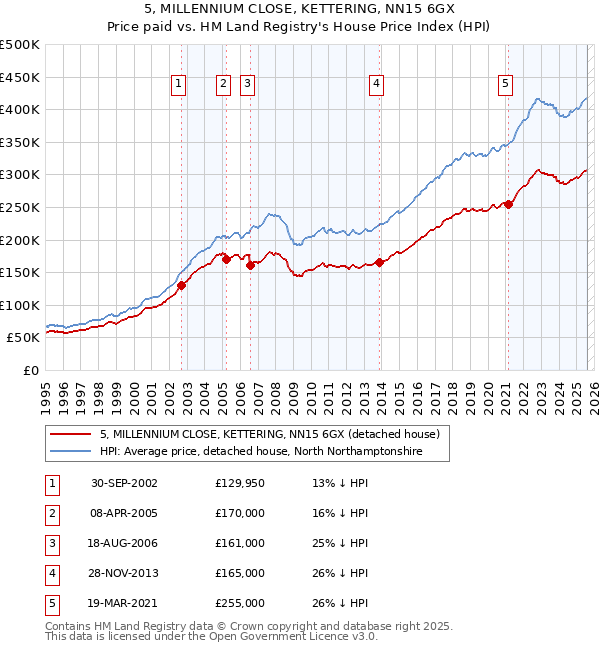 5, MILLENNIUM CLOSE, KETTERING, NN15 6GX: Price paid vs HM Land Registry's House Price Index