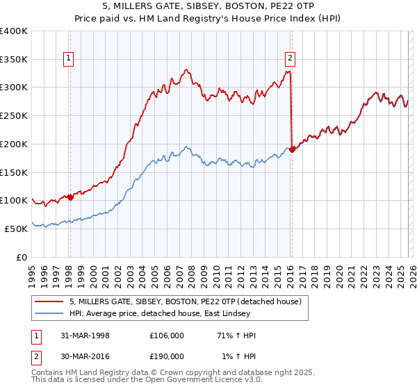 5, MILLERS GATE, SIBSEY, BOSTON, PE22 0TP: Price paid vs HM Land Registry's House Price Index