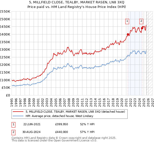 5, MILLFIELD CLOSE, TEALBY, MARKET RASEN, LN8 3XQ: Price paid vs HM Land Registry's House Price Index