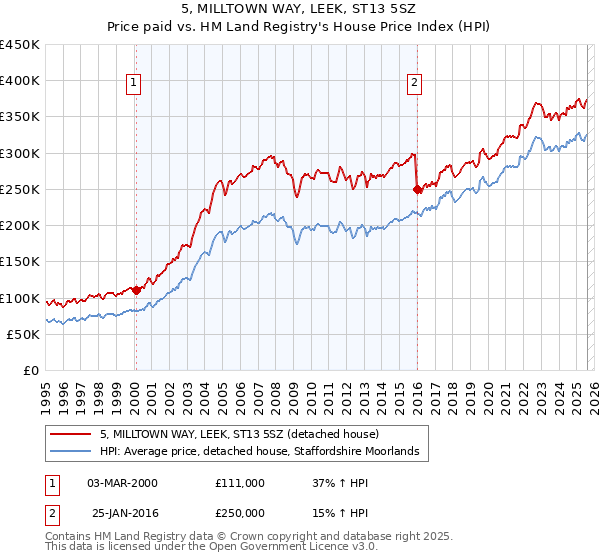 5, MILLTOWN WAY, LEEK, ST13 5SZ: Price paid vs HM Land Registry's House Price Index