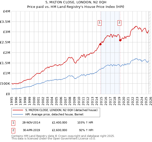 5, MILTON CLOSE, LONDON, N2 0QH: Price paid vs HM Land Registry's House Price Index