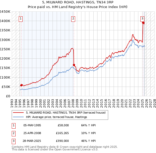 5, MILWARD ROAD, HASTINGS, TN34 3RP: Price paid vs HM Land Registry's House Price Index