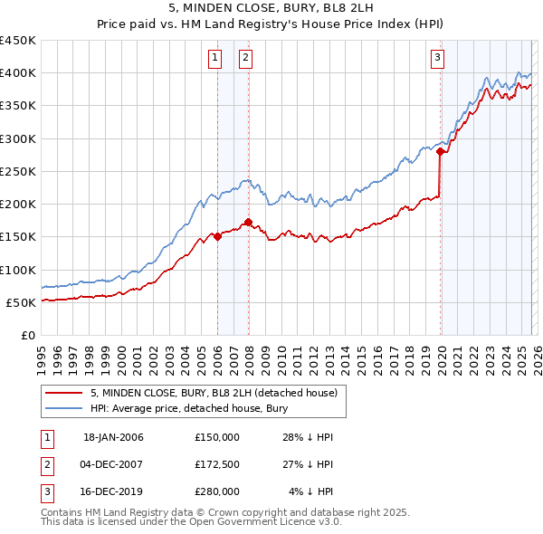5, MINDEN CLOSE, BURY, BL8 2LH: Price paid vs HM Land Registry's House Price Index