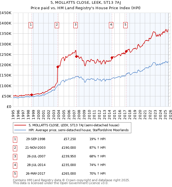 5, MOLLATTS CLOSE, LEEK, ST13 7AJ: Price paid vs HM Land Registry's House Price Index