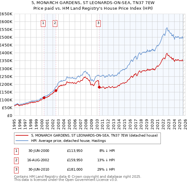 5, MONARCH GARDENS, ST LEONARDS-ON-SEA, TN37 7EW: Price paid vs HM Land Registry's House Price Index
