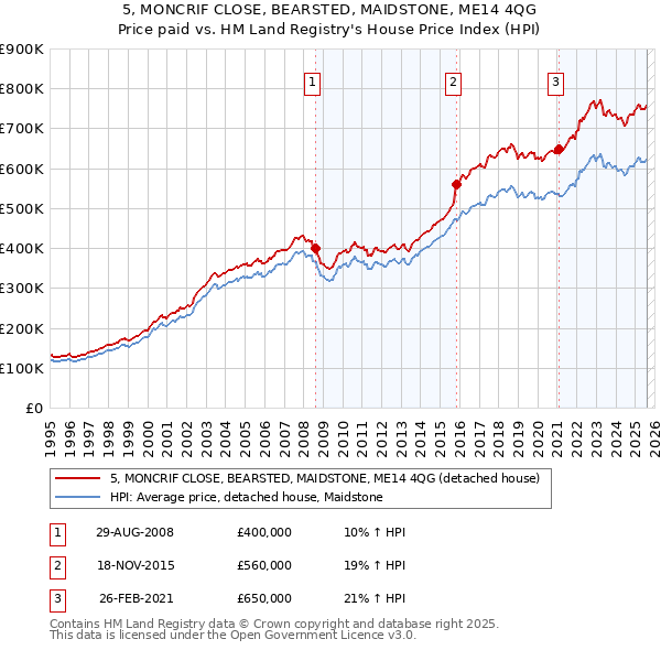 5, MONCRIF CLOSE, BEARSTED, MAIDSTONE, ME14 4QG: Price paid vs HM Land Registry's House Price Index