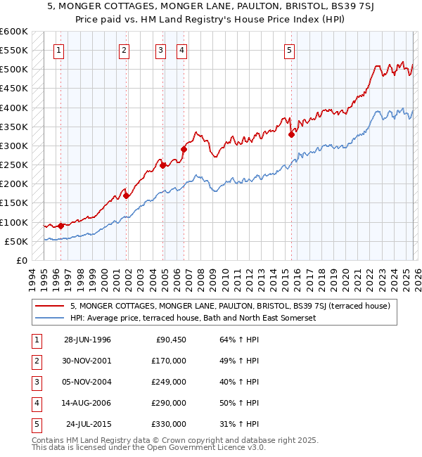 5, MONGER COTTAGES, MONGER LANE, PAULTON, BRISTOL, BS39 7SJ: Price paid vs HM Land Registry's House Price Index