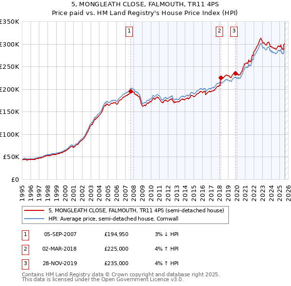 5, MONGLEATH CLOSE, FALMOUTH, TR11 4PS: Price paid vs HM Land Registry's House Price Index