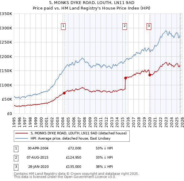 5, MONKS DYKE ROAD, LOUTH, LN11 9AD: Price paid vs HM Land Registry's House Price Index