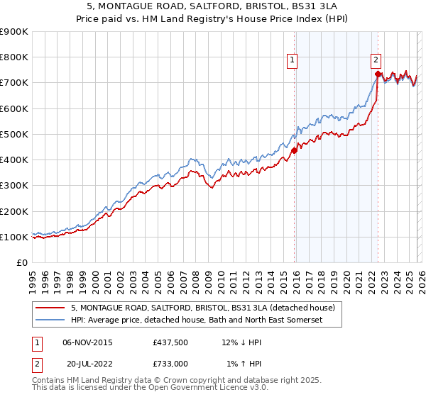 5, MONTAGUE ROAD, SALTFORD, BRISTOL, BS31 3LA: Price paid vs HM Land Registry's House Price Index