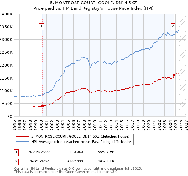 5, MONTROSE COURT, GOOLE, DN14 5XZ: Price paid vs HM Land Registry's House Price Index
