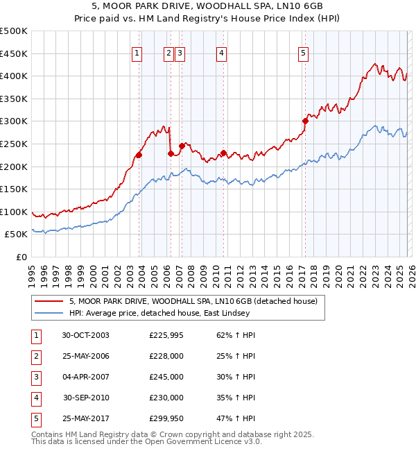 5, MOOR PARK DRIVE, WOODHALL SPA, LN10 6GB: Price paid vs HM Land Registry's House Price Index