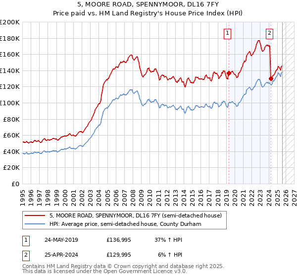 5, MOORE ROAD, SPENNYMOOR, DL16 7FY: Price paid vs HM Land Registry's House Price Index