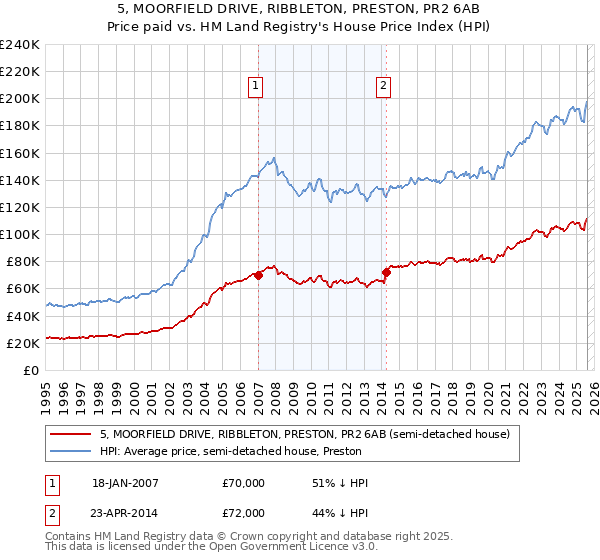 5, MOORFIELD DRIVE, RIBBLETON, PRESTON, PR2 6AB: Price paid vs HM Land Registry's House Price Index