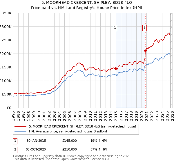 5, MOORHEAD CRESCENT, SHIPLEY, BD18 4LQ: Price paid vs HM Land Registry's House Price Index