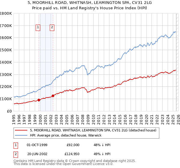 5, MOORHILL ROAD, WHITNASH, LEAMINGTON SPA, CV31 2LG: Price paid vs HM Land Registry's House Price Index