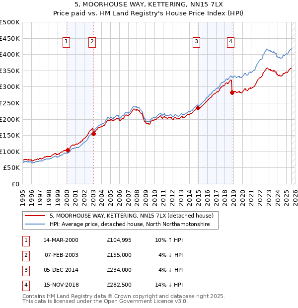 5, MOORHOUSE WAY, KETTERING, NN15 7LX: Price paid vs HM Land Registry's House Price Index