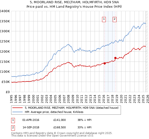 5, MOORLAND RISE, MELTHAM, HOLMFIRTH, HD9 5NA: Price paid vs HM Land Registry's House Price Index