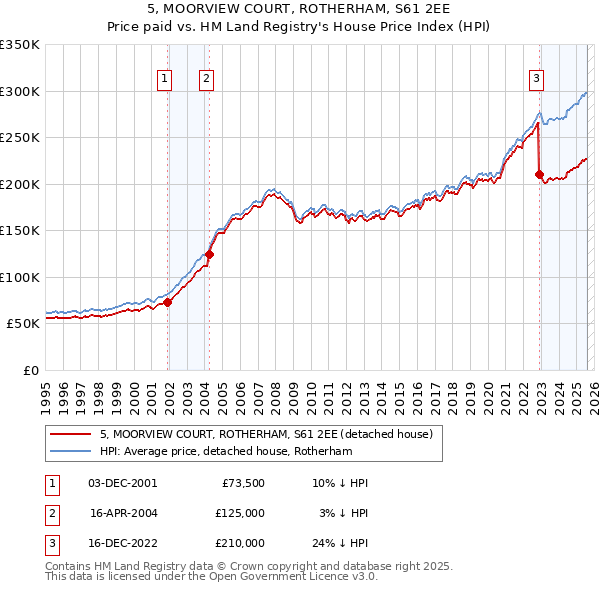 5, MOORVIEW COURT, ROTHERHAM, S61 2EE: Price paid vs HM Land Registry's House Price Index