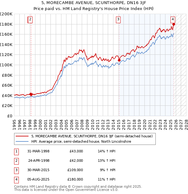 5, MORECAMBE AVENUE, SCUNTHORPE, DN16 3JF: Price paid vs HM Land Registry's House Price Index