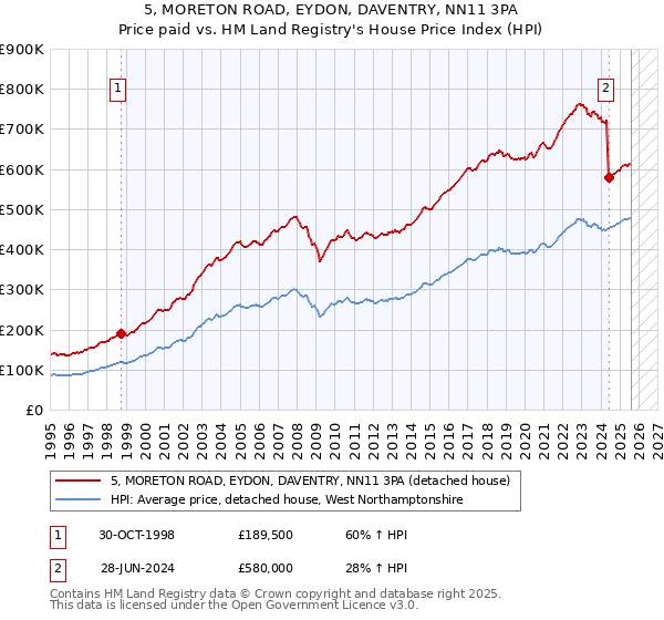 5, MORETON ROAD, EYDON, DAVENTRY, NN11 3PA: Price paid vs HM Land Registry's House Price Index