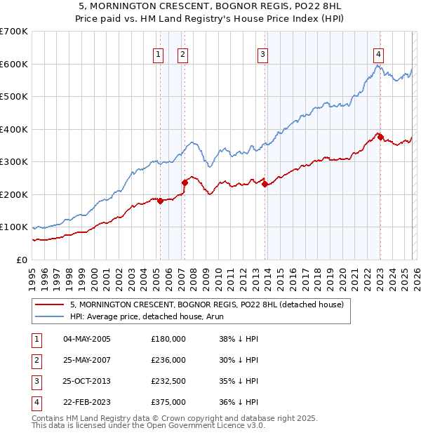 5, MORNINGTON CRESCENT, BOGNOR REGIS, PO22 8HL: Price paid vs HM Land Registry's House Price Index