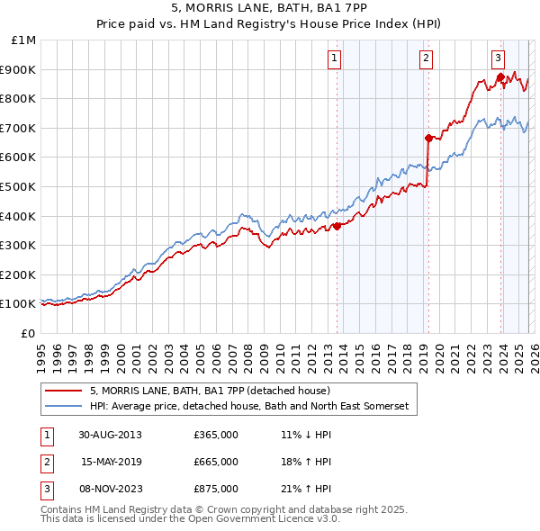 5, MORRIS LANE, BATH, BA1 7PP: Price paid vs HM Land Registry's House Price Index
