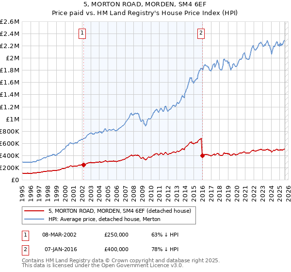 5, MORTON ROAD, MORDEN, SM4 6EF: Price paid vs HM Land Registry's House Price Index