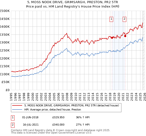 5, MOSS NOOK DRIVE, GRIMSARGH, PRESTON, PR2 5TR: Price paid vs HM Land Registry's House Price Index