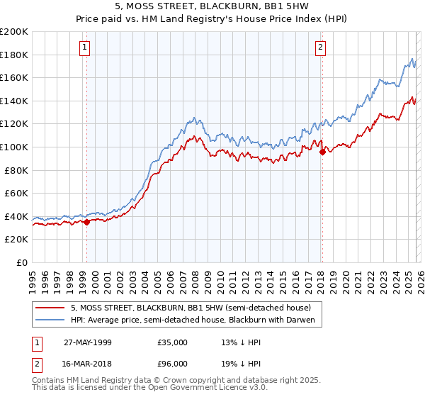 5, MOSS STREET, BLACKBURN, BB1 5HW: Price paid vs HM Land Registry's House Price Index