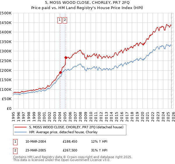 5, MOSS WOOD CLOSE, CHORLEY, PR7 2FQ: Price paid vs HM Land Registry's House Price Index
