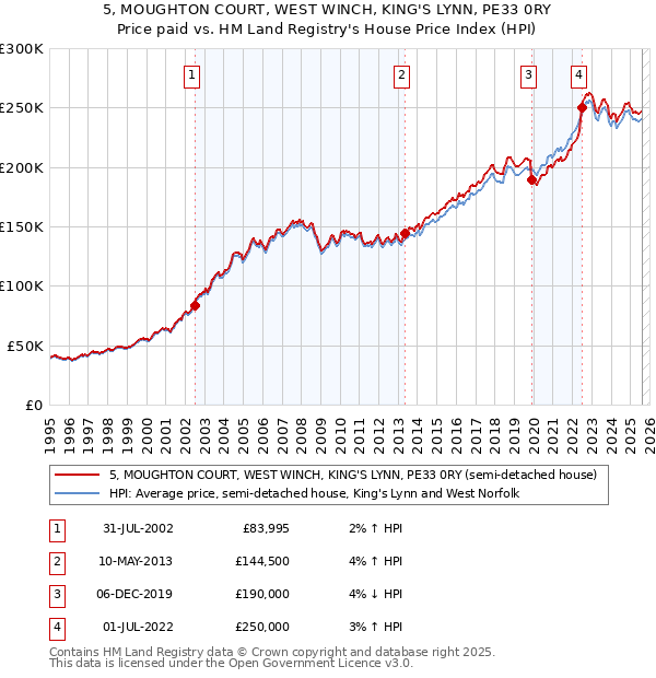 5, MOUGHTON COURT, WEST WINCH, KING'S LYNN, PE33 0RY: Price paid vs HM Land Registry's House Price Index