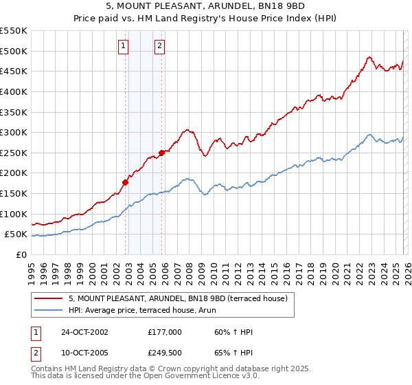 5, MOUNT PLEASANT, ARUNDEL, BN18 9BD: Price paid vs HM Land Registry's House Price Index