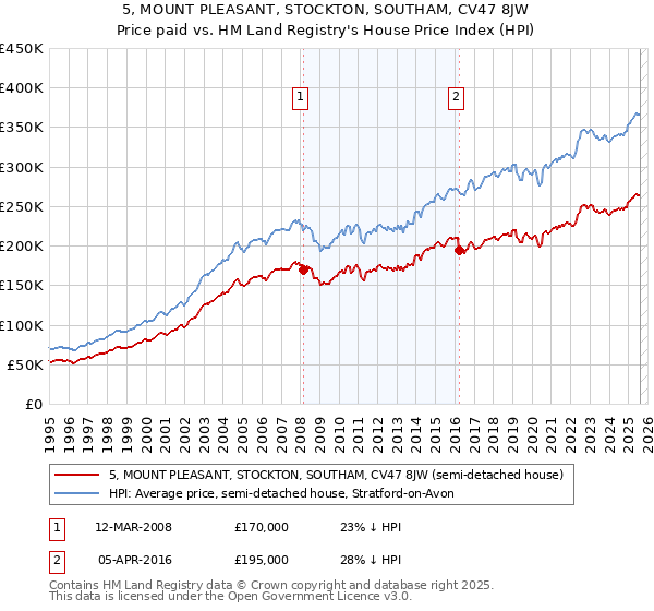 5, MOUNT PLEASANT, STOCKTON, SOUTHAM, CV47 8JW: Price paid vs HM Land Registry's House Price Index