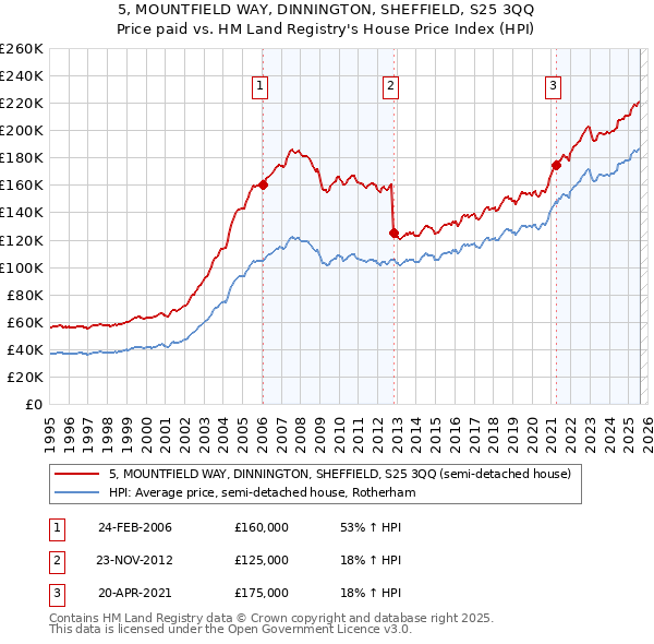 5, MOUNTFIELD WAY, DINNINGTON, SHEFFIELD, S25 3QQ: Price paid vs HM Land Registry's House Price Index