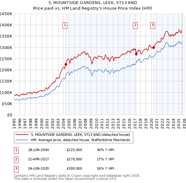 5, MOUNTSIDE GARDENS, LEEK, ST13 6ND: Price paid vs HM Land Registry's House Price Index