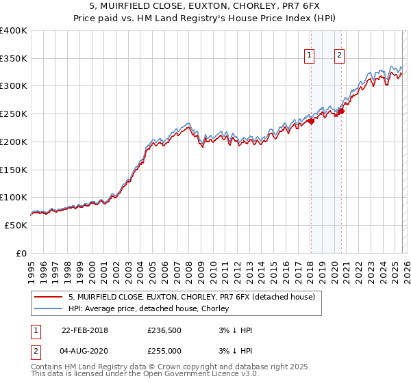 5, MUIRFIELD CLOSE, EUXTON, CHORLEY, PR7 6FX: Price paid vs HM Land Registry's House Price Index