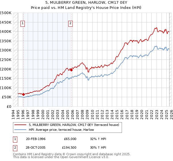 5, MULBERRY GREEN, HARLOW, CM17 0EY: Price paid vs HM Land Registry's House Price Index