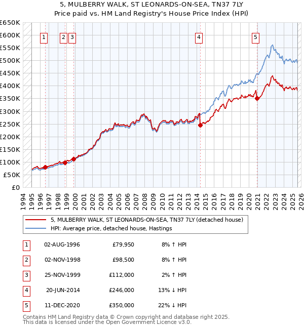 5, MULBERRY WALK, ST LEONARDS-ON-SEA, TN37 7LY: Price paid vs HM Land Registry's House Price Index