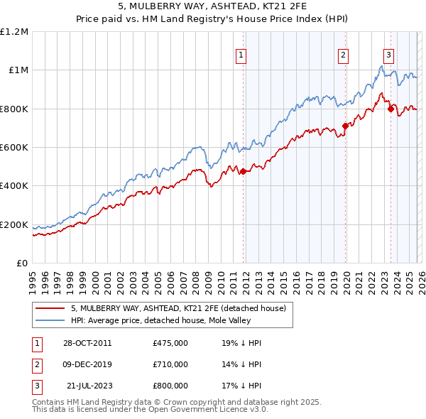 5, MULBERRY WAY, ASHTEAD, KT21 2FE: Price paid vs HM Land Registry's House Price Index